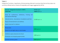 Tab. 3.  Integrative Functions. Hypothesis of dimensioning referred to services that the territory does not currently offered and to criteria of hospitality and image suggested by WTCA